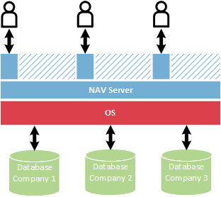 NAV on Azure Multi-Instance Scaling